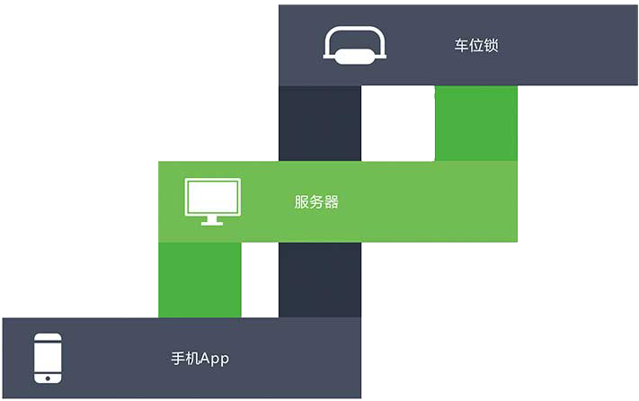 智慧停車(chē)系統(tǒng) 智慧停車(chē)系統(tǒng)