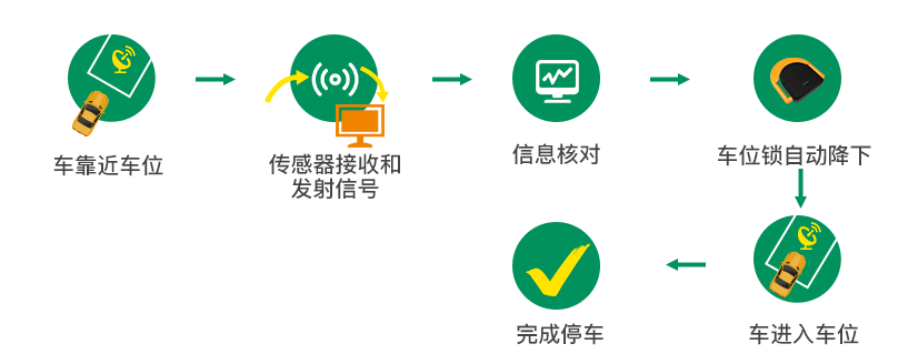 停車(chē)流程 停車(chē)流程