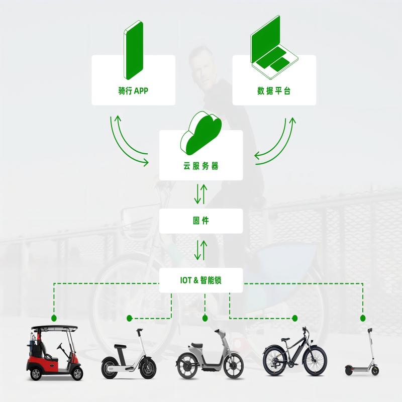 共享電動(dòng)車(chē)必備：IOT 中控系統(tǒng)